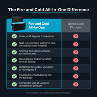 Cold Plunge Tub Built for Year-Round Use, 33°F Cooling, Ozone Sanitation, Weatherproof UV Coating — Comparison